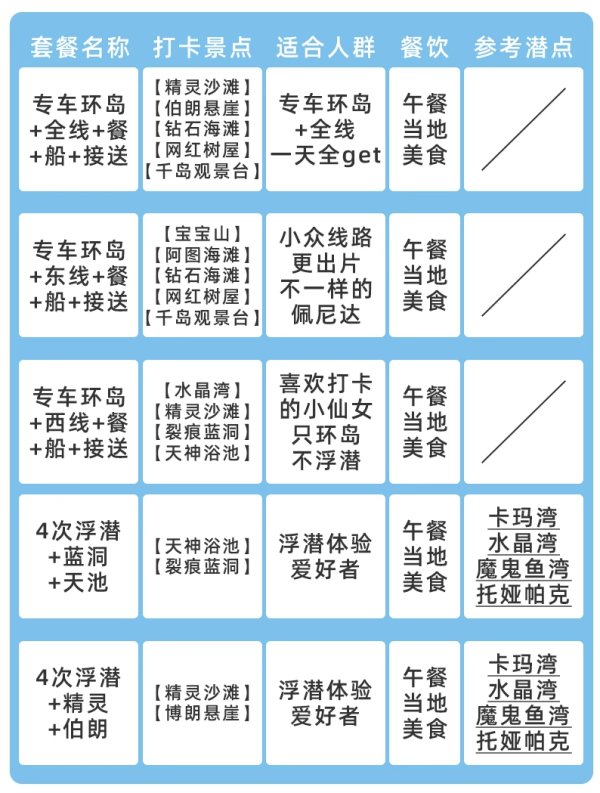 6大景点深度玩!巴厘岛佩尼达岛一日游