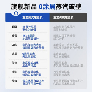 BLAUPUNKT 蓝宝 柔音蒸汽破壁机家用豆浆机全自动料理辅食机料理机非静音榨汁机无涂层