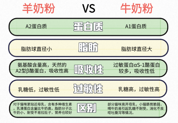 小编的猫咪亲测卫仕3款产品!羊奶粉+2款猫粮,有粮有营养~