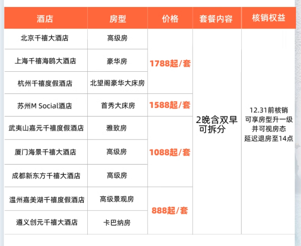 低至424/晚,可拆分,绝大多数周末不加价!千禧国际酒店集团全国10店2晚含双早可拆分通兑