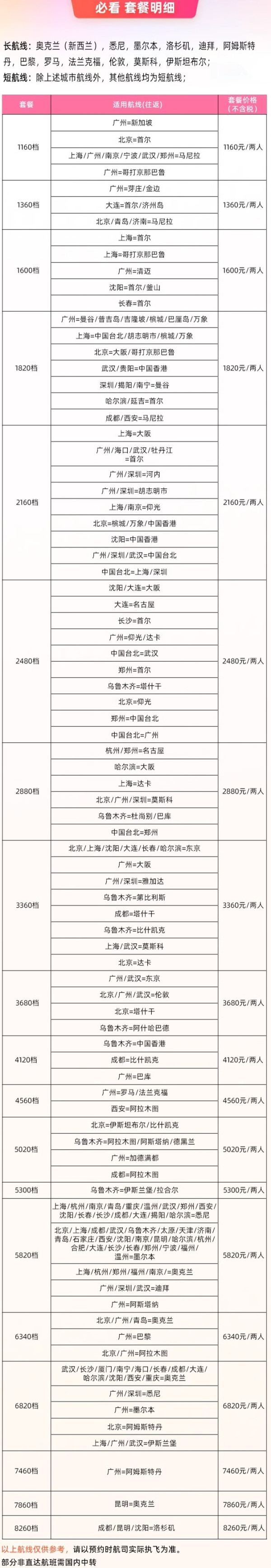 众多城市！南航飞全球双人往返机票次卡 不含税费