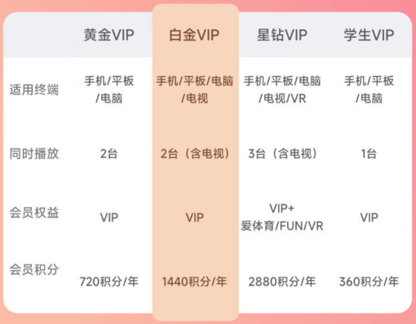 10日0点iqiyi爱奇艺白金会员360天黄金会员5天20元京东e卡