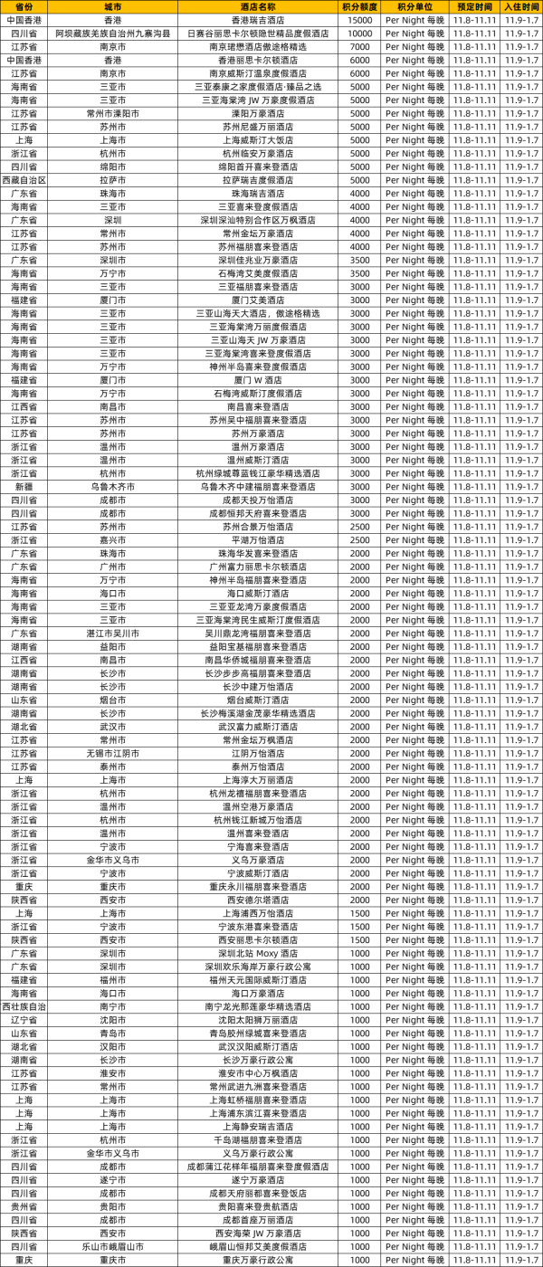 双11闪促第三期！有SNP可叠加Q3！飞猪万豪日历房闪促 最高加赠15000积分