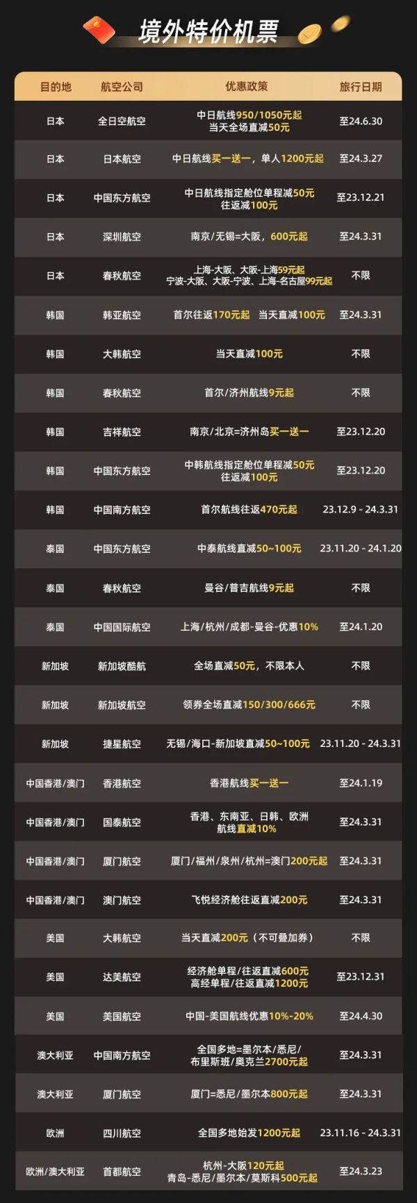 新增大额机票回血红包!飞猪双11BigDay!机票1折起、全日空大促1.9K+往返!还有0元租车