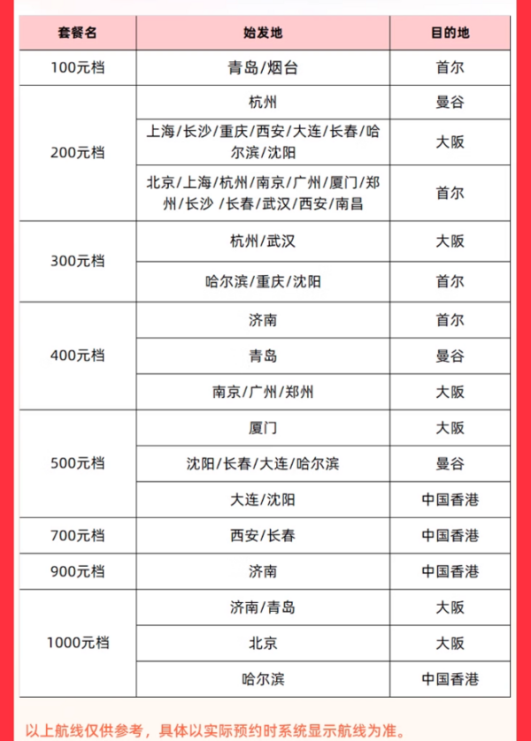 1次回本!100元起往返!山东航空 全国多地往返首尔/大阪/曼谷/中国香港不含税机票