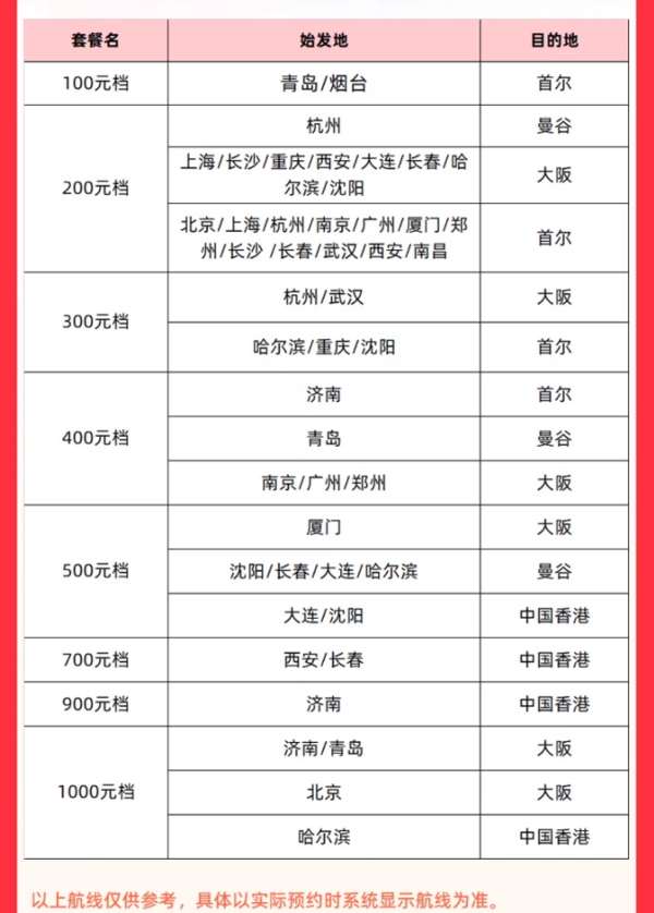 1次回本！100元起往返！山东航空 全国多地往返首尔/大阪/曼谷/中国香港不含税机票