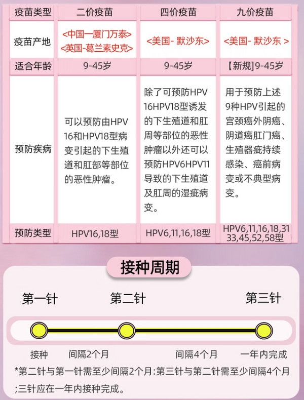 链享 九价HPV宫颈癌疫苗适用扩龄9-45岁