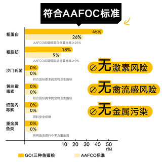 petcurean go！ GO！SOLUTIONS成猫幼猫多肉无谷三种鱼全猫粮8磅 临期