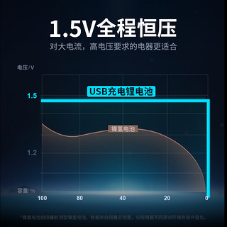 Doublepow 倍量 5号7号可充电锂电池USB1.5V恒压大容量五号鼠标指纹门锁手柄a