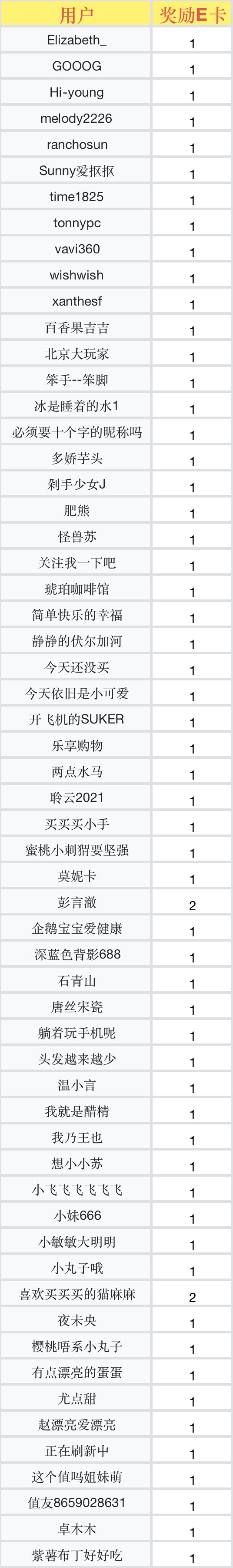 宝藏母婴好物抄作业,晒购物车得百元E卡