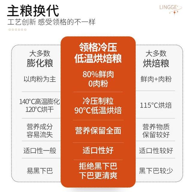 领格 低温烘焙粮幼犬奶糕成犬泰迪试吃装鲜肉全价烘焙狗粮50g*3袋