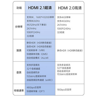 杰科（GIEC）HDMI线2.1版 8K60Hz 4K120Hz数字高清线兼容HDMI2.0 笔记本机顶盒接电视投影视频连接线2米