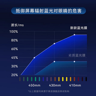 妙奇特 联想拯救者Y7000P R7000P 2023款16英寸游戏本电脑键盘膜+防蓝光屏幕膜保护【2片装屏幕膜】 贴膜套装