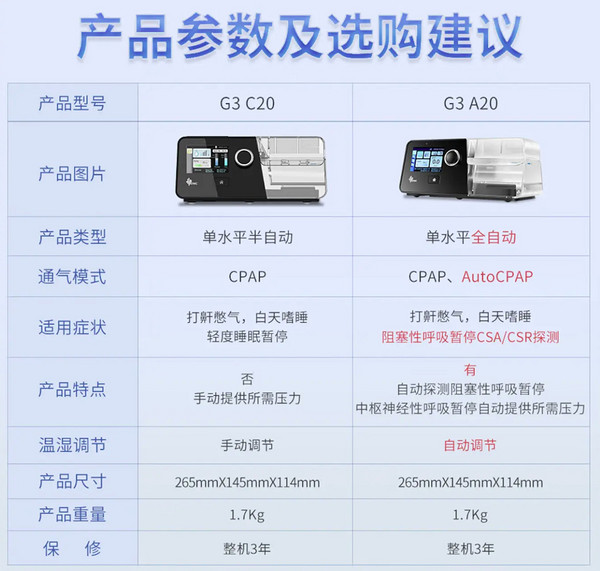 BMC 瑞迈特 G3 A20单水平全自动家用医用呼吸机 别再张着嘴睡觉了！