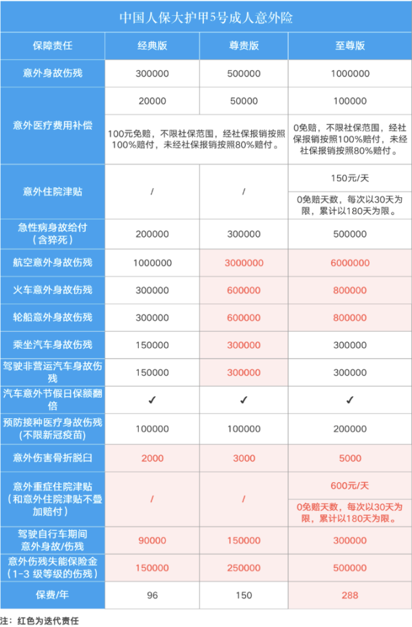 中国人保 大护甲5号意外险旗舰版(18-55岁适用)
