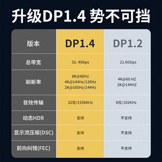 飞利浦 DP线1.4版8K高清4K240Hz 2K240/165Hz DisplayPort电脑显卡接显示器电竞连接线兼容1米 DP1.2