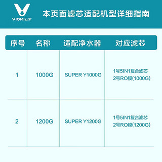 云米（VIOMI）净水器Super S/Y、Master、小海豚2 1000G/1200G滤芯 1号复合5in1滤芯