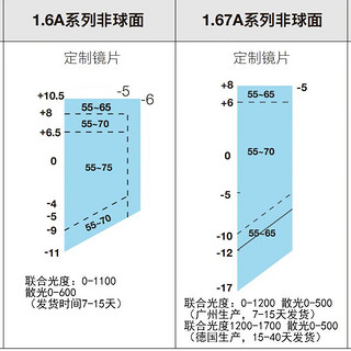 蔡司（ZEISS）镜片2片装 高度数高散光近视镜片 A系列莲花膜 1.67 折射率1.67（联合光度0-1700度）