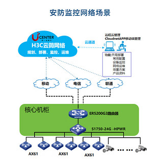 新华三 H3C 安防监控网络方案 WiFi无死角覆盖无缝漫游 交换机+路由器+无线AP