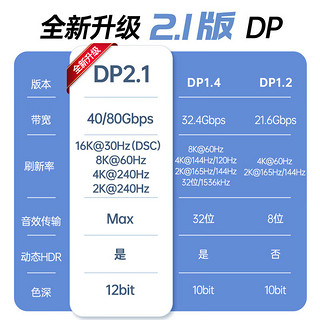 开博尔 单晶铜镀银DP2.1显示器240HZ电脑8K高清16K游戏显卡连接线 2.5米