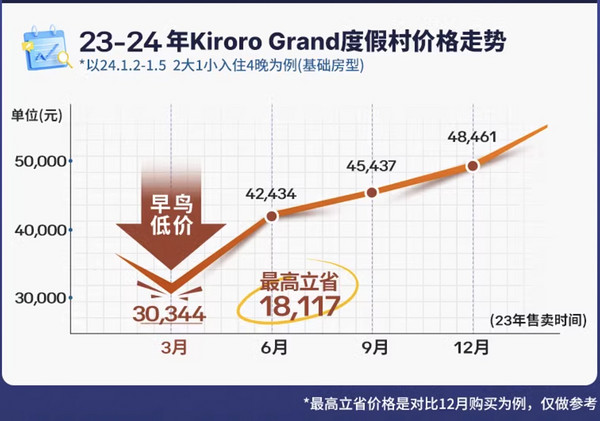 全年最低价来了!北海道4家Club Med一价全包滑雪度假村早鸟预售