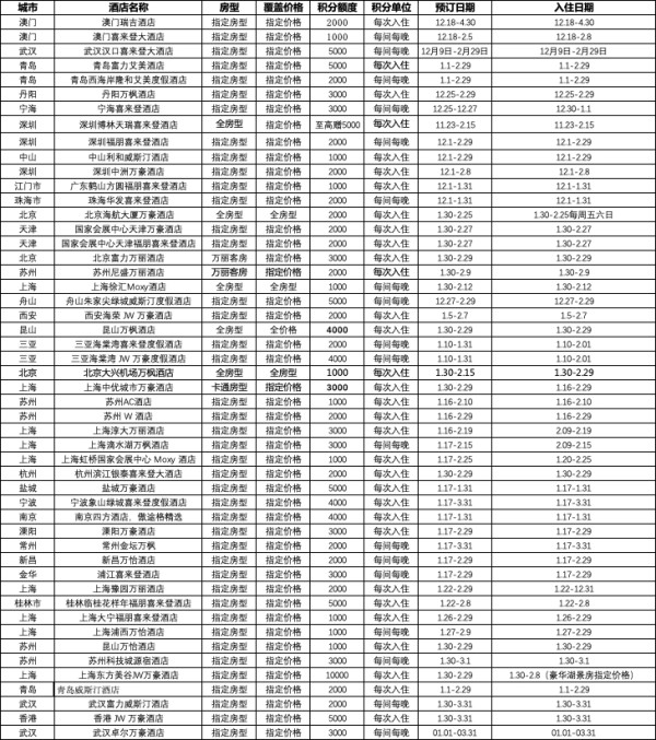 万豪Q1活动来了！刷房保级走起！双倍房晚+额外1000积分 覆盖部分春节日期