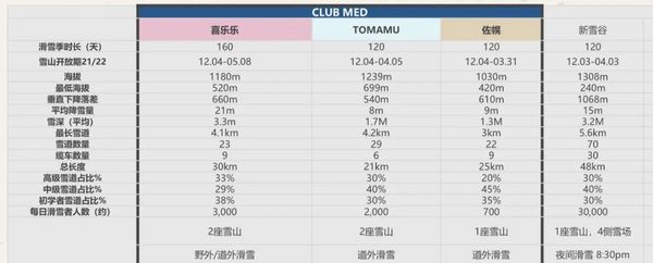 早鸟!一年里的价格洼地!25年要去北海道的别错过!Club Med Kiroro Grand 多种房型3-5晚一价全包套餐