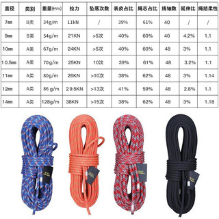 欣达（xinda）静力绳户外攀岩绳杜邦丝速降绳救援救生绳子耐磨承重绳尼龙绳 7毫米桔色（要几米就拍几个）