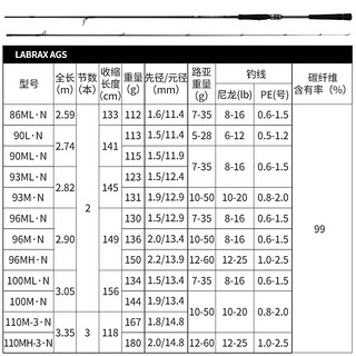 达亿瓦（DAIWA）  兰博士LABRAX AGS.N 海鲈竿 翘嘴竿 岸抛路亚竿 远投钓鱼杆 96ML（2.9米中软调2节直柄）