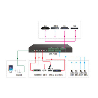 易视讯 CTR-PM8C 集成控制主机