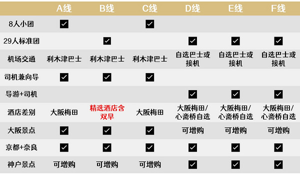 含往返机票+住宿！赏樱早鸟提前囤！日本大阪京都奈良6日5晚跟团游（含机票+5晚住宿）