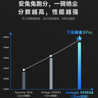 天猫魔盒8Pro网络机顶盒高清电视盒子32/64G网络电视机顶盒支持手机投屏 魔盒8Pro（4+64G）