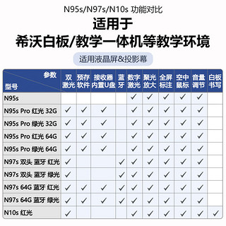 NORWii 诺为 激光笔 支持蓝牙PPT翻页笔教师用遥控笔希沃白板LED液晶屏电视教室一体机N97s红光 64G优盘