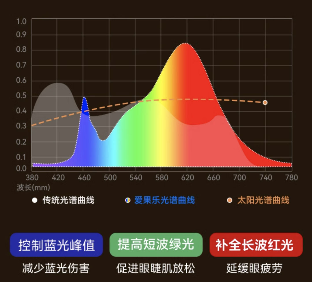 爱果乐 小黑盒上新 辰光3Pro 182颗灯珠AA级全光谱无蓝光护眼学习台灯