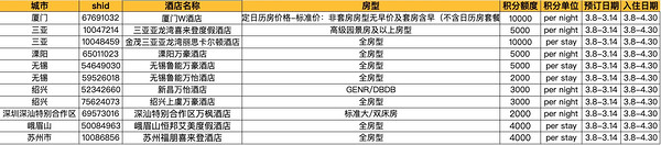 含SNP可叠加Q1！春促闪促第一波来了！飞猪万豪会员日日历房闪促活动 最高加赠10000分