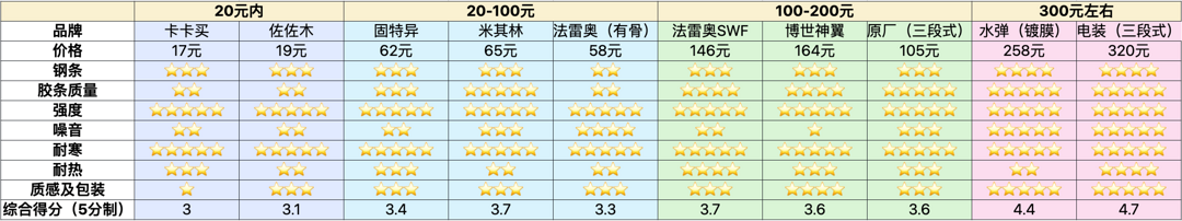 小值评测:320元的雨刷竟然不如9.9包邮的?(上篇)