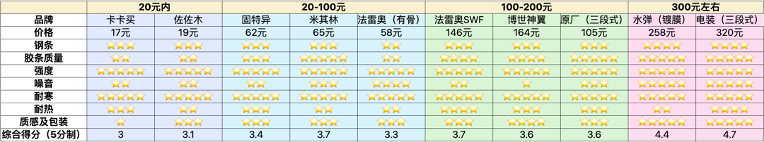 小值评测：320元的雨刷竟然不如9.9包邮的？（上篇）