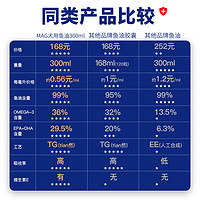 MAG 狗狗鱼油美毛护肤宠物深海犬用鱼肝油金毛泰迪柯基专用卵磷脂