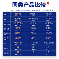 MAG 狗狗鱼油美毛护肤宠物深海犬用鱼肝油金毛泰迪柯基专用卵磷脂