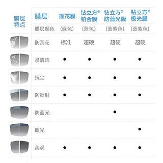 蔡司ZEISS1.56泽锐单光焕色视界X钻立方铂金膜超薄镜片近视可配镜 1.56折射率