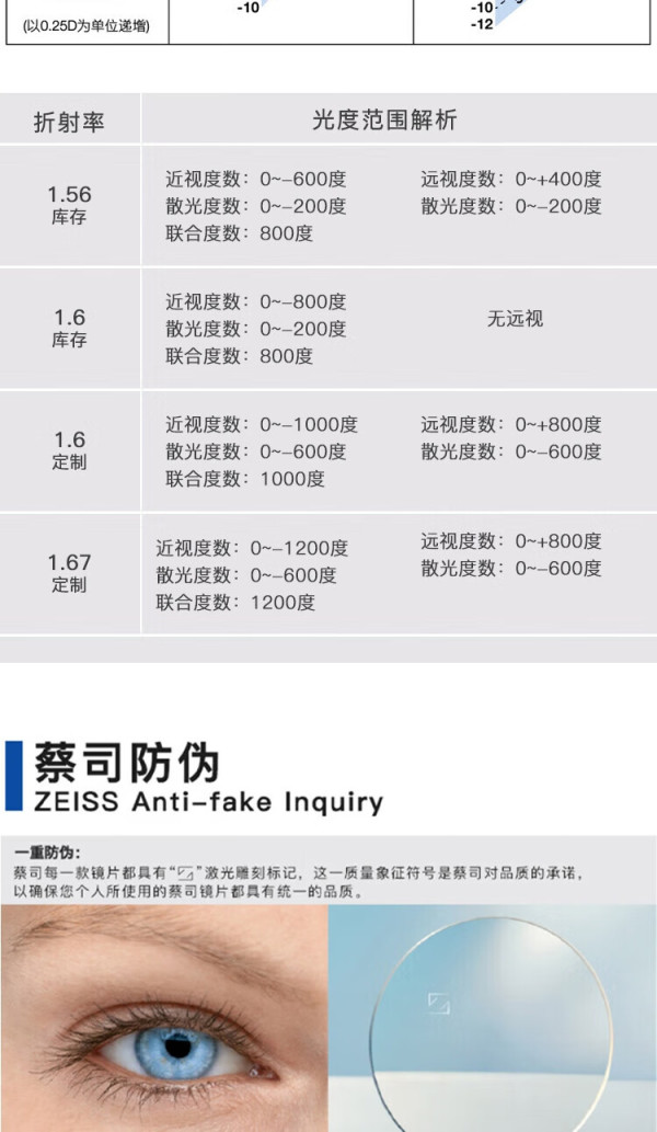 【省1648元】蔡司框镜zeiss 蔡司 167泽锐单光防蓝光plus钻立方铂金膜超薄镜片近视可配镜 167折射率多少钱 什么值得买 