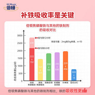 倍顿果蔬铁10粒 添加VC助吸收 果蔬味好入口 微囊包裹无铁锈味不刺激不黑牙 倍顿果蔬铁