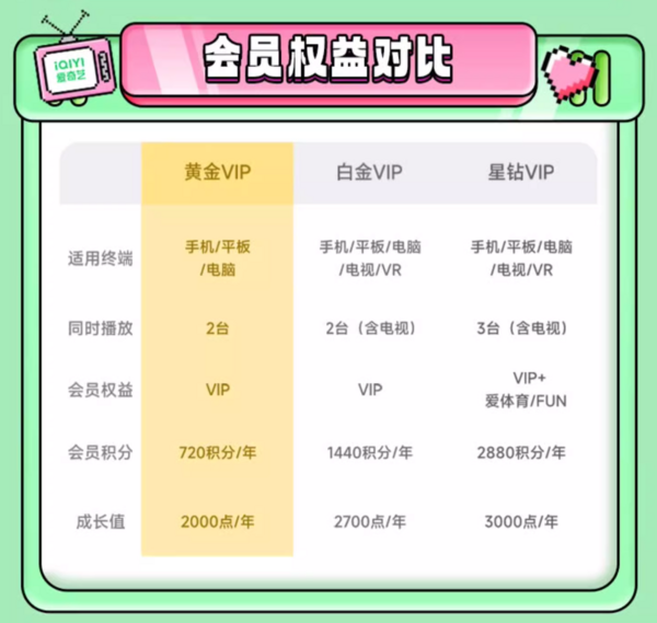 iQIYI 爱奇艺 黄金会员年卡 12个月