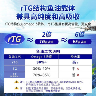 信心康乐深海鱼油备孕软胶囊美国RTG90%高纯度DHA成人omega-3男女性助排卵促活力