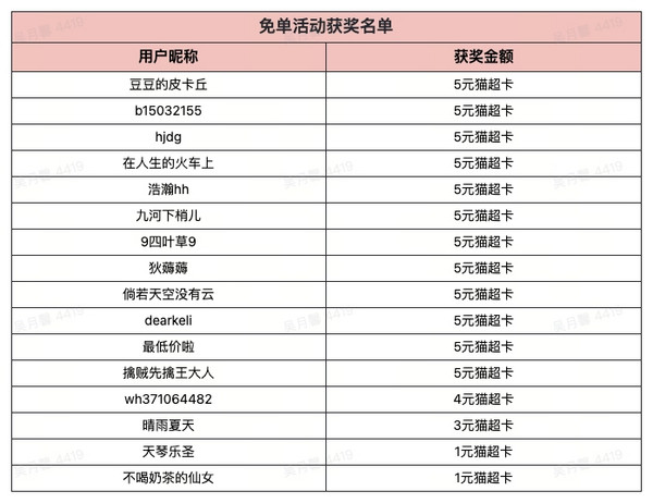 奖励名单公布:「周末购物 抽免单」第二弹