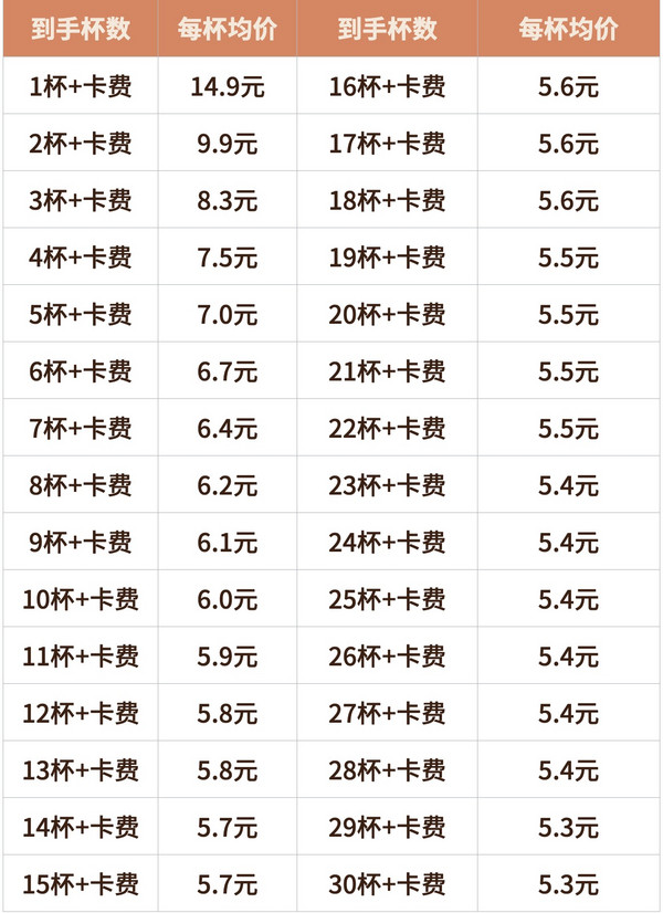 新人专享！肯德基咖啡包月卡9.9元30天！