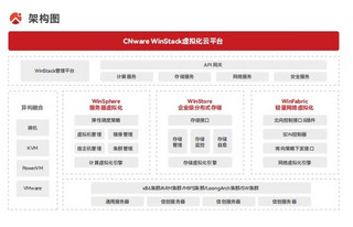 WINHONG 云宏 CNware WinStack 虚拟化云平台软件