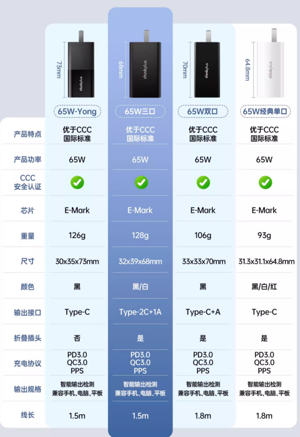 thinkplus 口红电源 65W 三口氮化镓充电器套装 2C1A