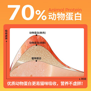 力狼纯然猫粮全价成猫幼猫粮酶解高鲜肉乳鸽猫粮 210g（35g*6袋）