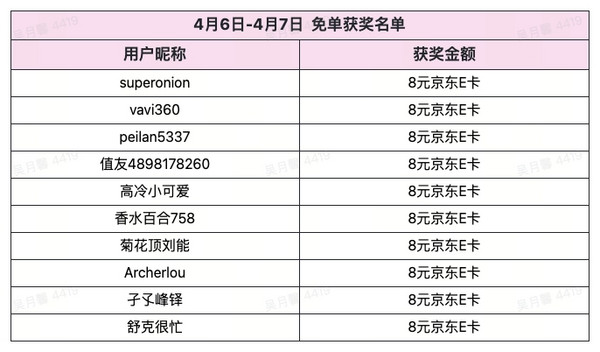 公布中奖名单：每日晚8 限时免单